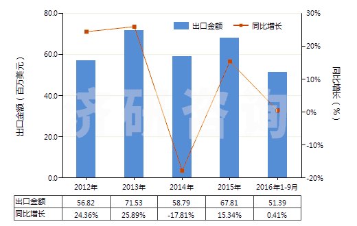 2012-2016年9月中國(guó)其他芳香醇(HS29062990)出口總額及增速統(tǒng)計(jì) 2012-2016年9月中國(guó)其他芳香醇(HS29062990)出口總額及增速統(tǒng)計(jì)